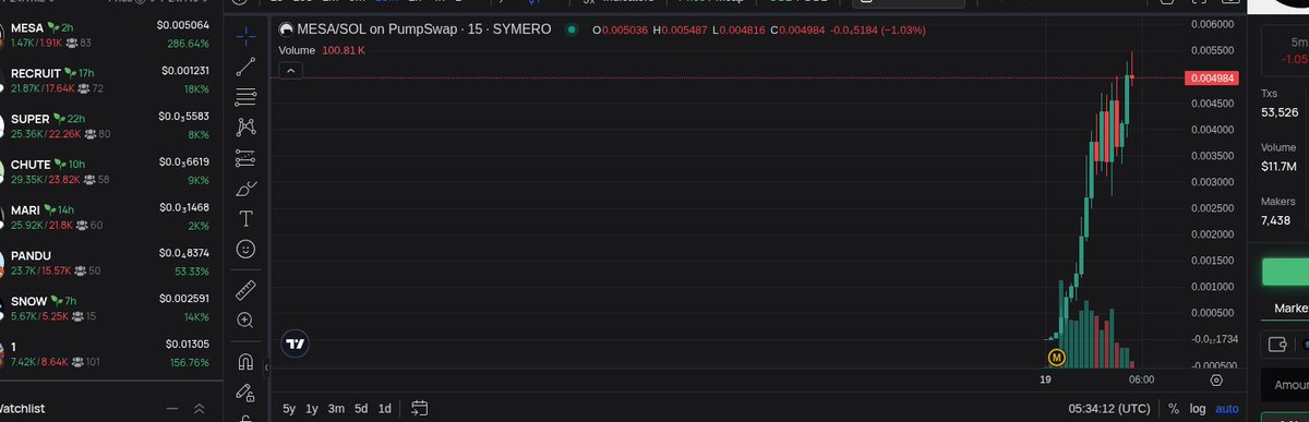 whynotmememe's tweet photo. 2025.9.19 #聚合群 链上视野

$MESA   A new front in the gaming sector, currently 6.2M

$MESA  token draws inspiration from the iconic world of science fiction, reminiscent of the legendary narrative in “#宇宙探索” (Space Exploration) 

mc: 6.2M

CA: 5wVtfsFhLjxm27K9mN3ziYWCCpQwXXq7HWUiRMW7pump

https://t.co/YP5o5rU3IM

#symero #MESA #Crypto #Trading
