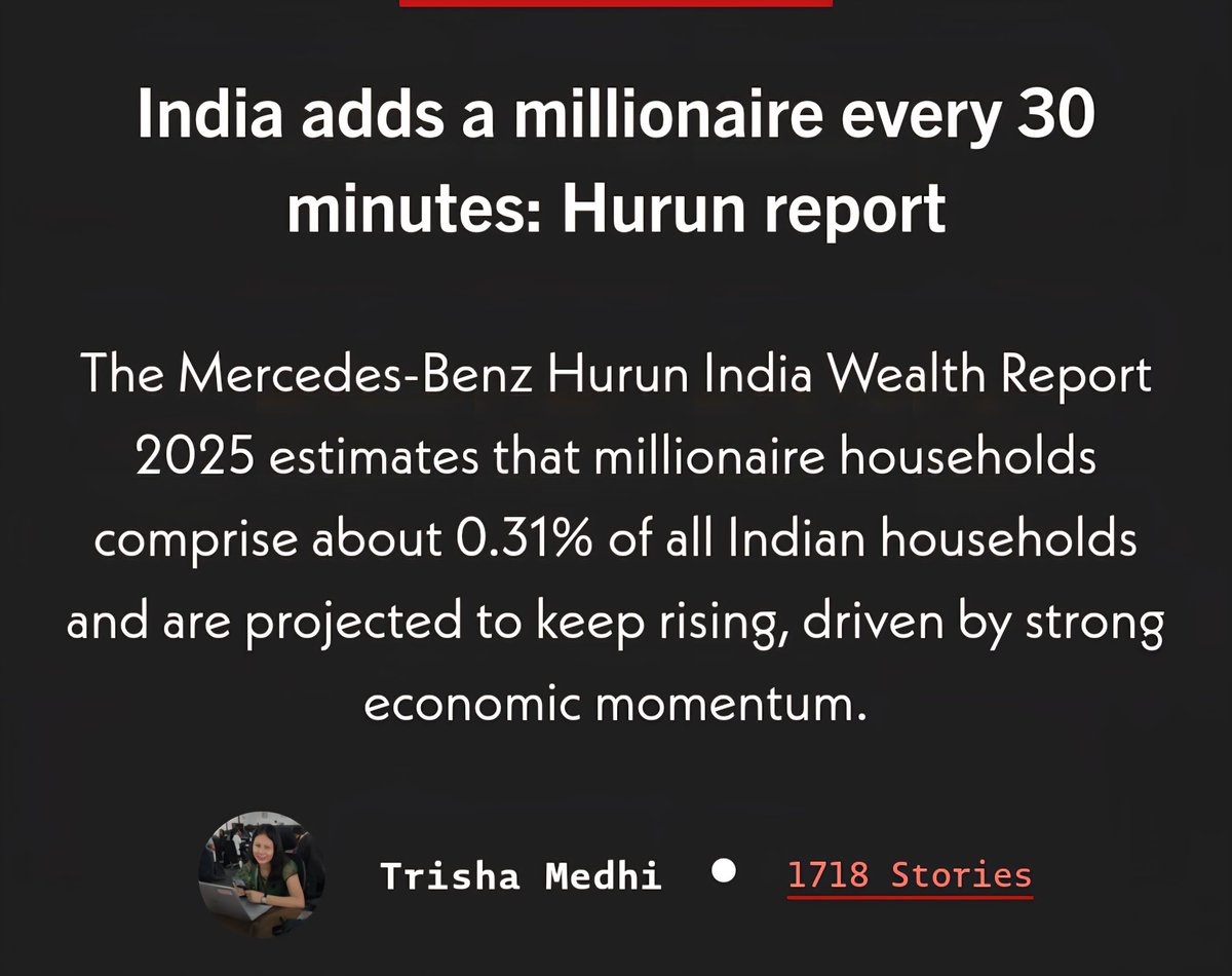 India on an Unstoppable Rise.
Innovation,Entrepreneurship,Startups and Resilient Middle Class powering new Era of Opportunity. Reforms like GST2.0,prosperity to reach every corner fueling dreams shaping  brighter tomorrow.
Lets Celebrate this Journey.
#IndiaGrowth #RiseLead🇮🇳