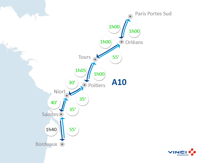 #InfoTrafic à 07h35 : ⏱️ Vos temps de parcours sur <a href="/A10Trafic/">Autoroute A10</a> entre Paris Portes-Sud, #Orléans, #Tours, #Poitiers, #Niort, #Saintes et <a href="/BordeauxTrafic/">Rocade de Bordeaux</a>. #BienVoyager #A10
