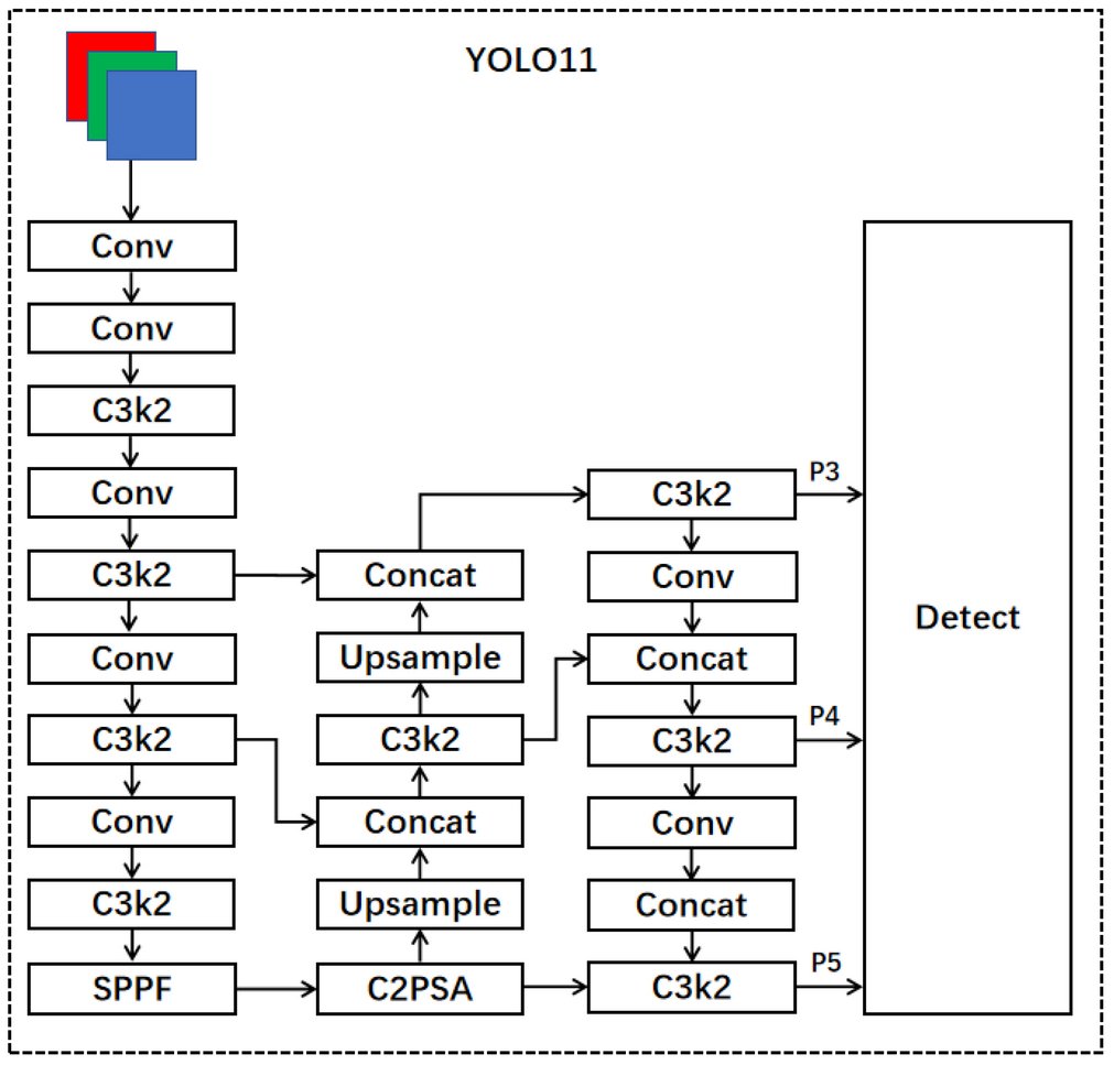 Sensors_MDPI's tweet image. PC-YOLO11s: A Lightweight and Effective Feature Extraction Method for Small Target Image Detection
mdpi.com/1424-8220/25/2…
#small_object_detection #YOLO11