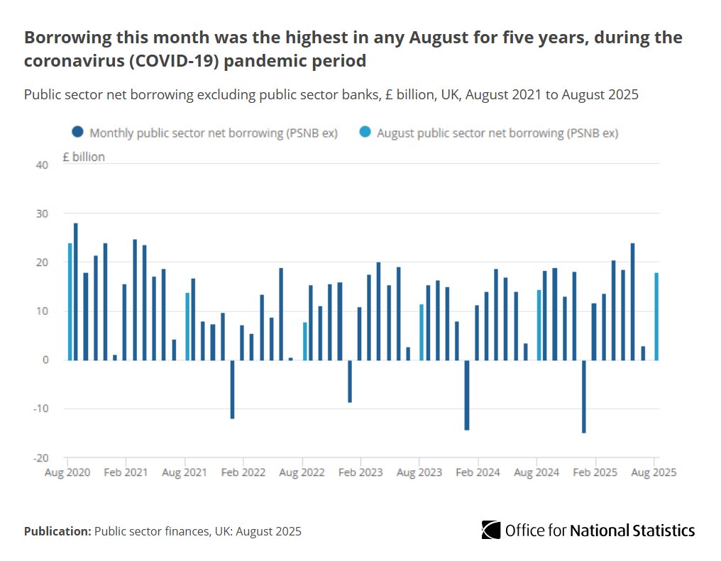Public sector net borrowing excluding public sector banks was £18.0 billion in August 2025.

This was £3.5 billion more than in August 2024 and the highest August borrowing for five years.

Read more ➡ ons.gov.uk/economy/govern…