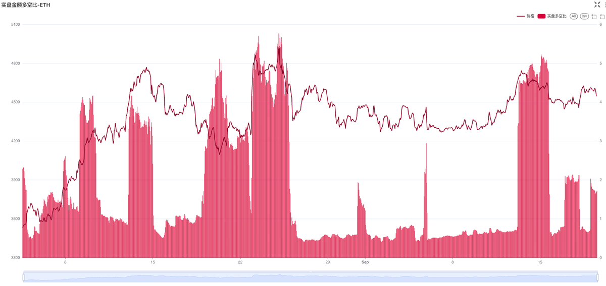 #BTC #ETH 
现货杠杆多空比和实盘金额多空比这两指标结合起来真完美，现在就差出一波趋势行情来验证了；

现在开放出来供大家免费使用，网站地址: zilongcoin.com ，除此之外还有全网多空盈利金额模型数据供大家查看；

账号：zilong002
密码：btc2049