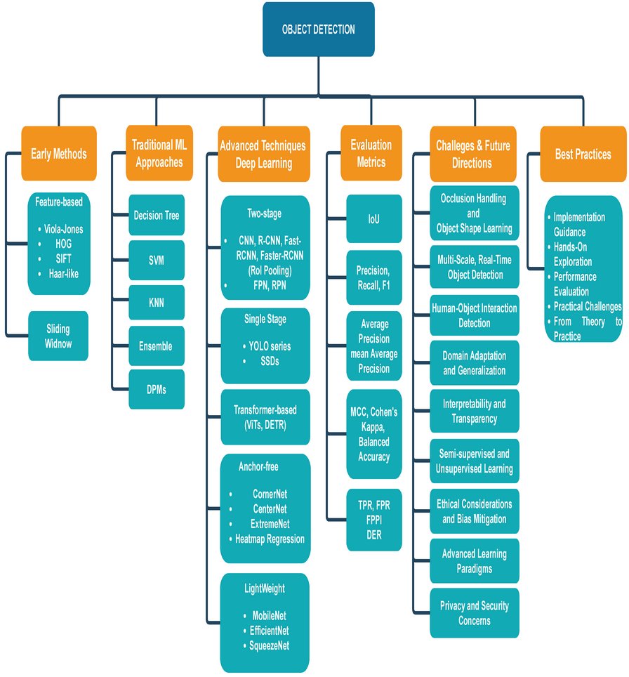 Sensors_MDPI's tweet image. A Comprehensive Survey of Machine Learning Techniques and Models for Object Detection
mdpi.com/1424-8220/25/1…
#object_detection #machine_learning