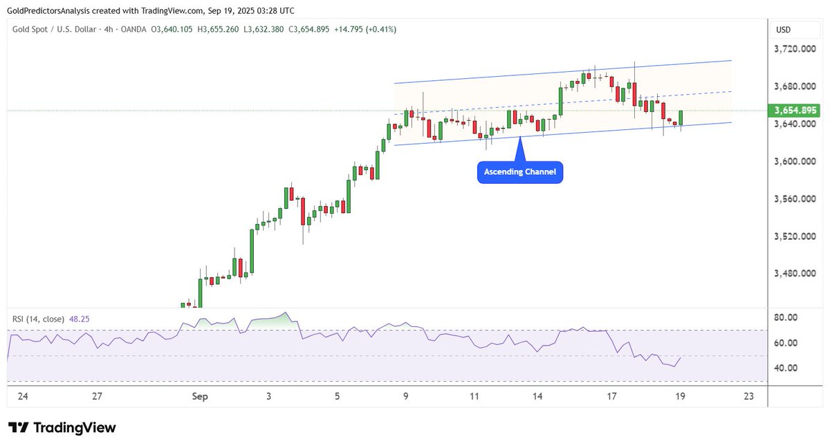 Daniel_Matt_22's tweet photo. XAUUSD 4H Chart – Bullish Setup

Gold rebounded from $3,640 channel support, eyeing a move toward $3,700. RSI is ticking higher, signaling renewed bullish momentum.

JOIN US NOW🎯👇
https://t.co/KRmV9RIHaA

#XAUUSD #Xauusdgold #ALTIN #onsaltın #ONS #GOLD https://t.co/iv8W0Uwvni
