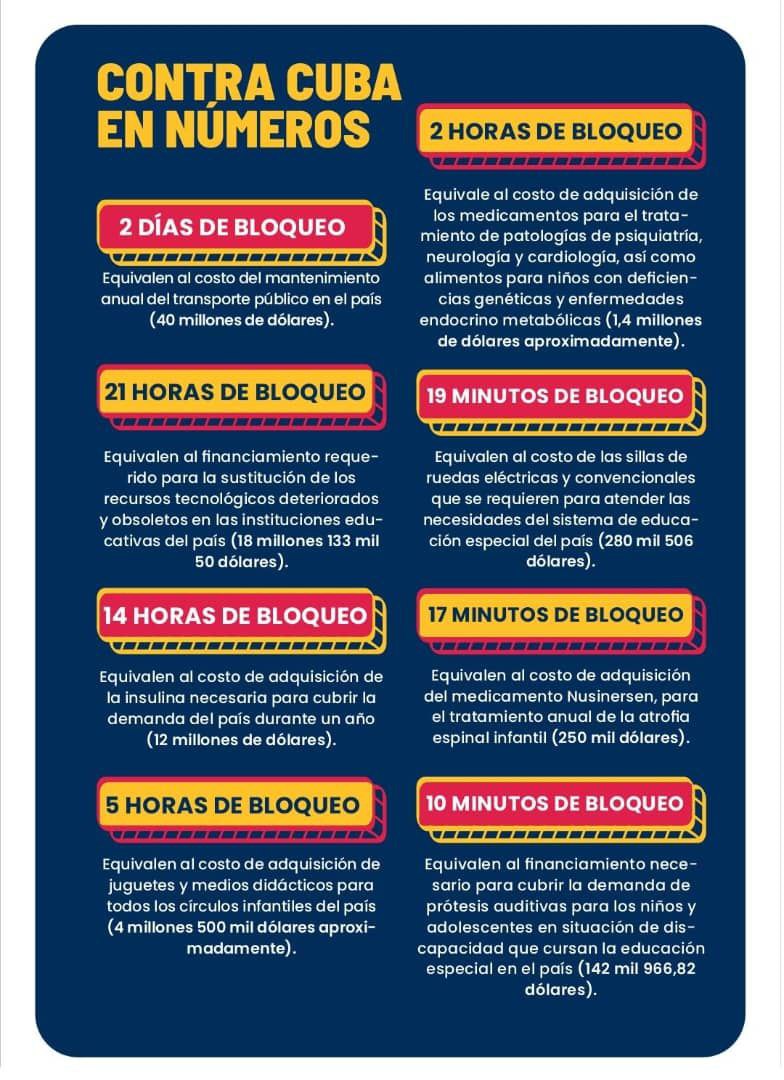 El bloqueo de #EstadosUnidos contra #Cuba constituye un lastre insoportable para la economía de nuestro país. Cada minuto esa política criminal provoca pérdidas considerables que impactan directamente en el bienestar del pueblo. #CubaEstáFirme