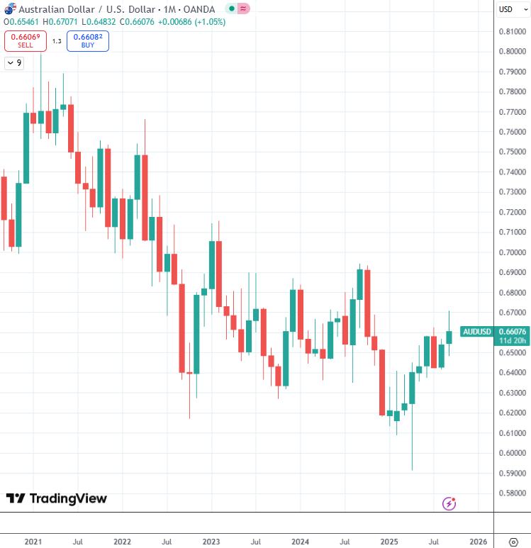FarmGateWA's tweet image. Is there seasonality in fx markets?
5 of the last 5 periods 15th Sept to 15th Oct, the AUD has weakened against the USD.
Probably random and unrelated to the time of year, but maybe of note.