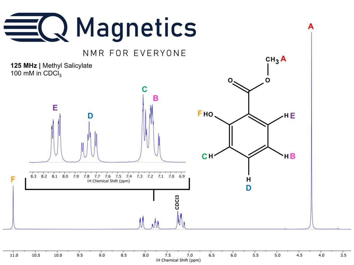 At 125 MHz, benchtop NMR highlights the aromatic, hydroxyl, and ester signals of methyl salicylate. Best known as the classic wintergreen scent, it's widely used in flavorings, fragrances, and topical pain-relief products. Wintergreen plants produce methyl salicylate as a defense