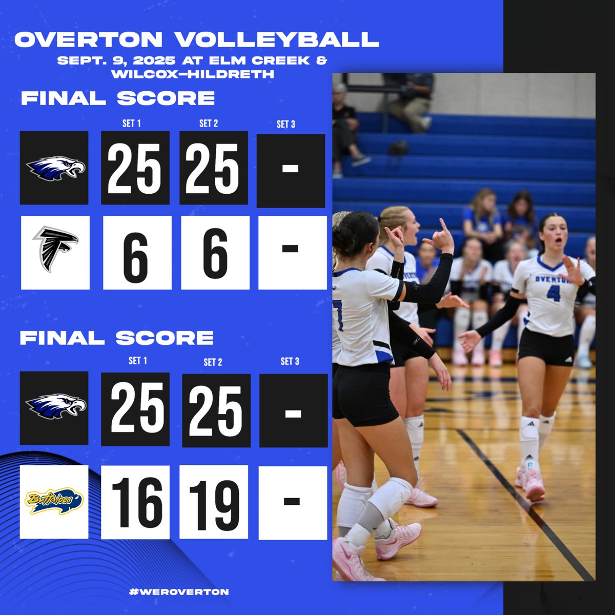 OvertonEagles's tweet photo. Volleyball stays undefeated with two more wins. https://t.co/7fCfeT0o1l