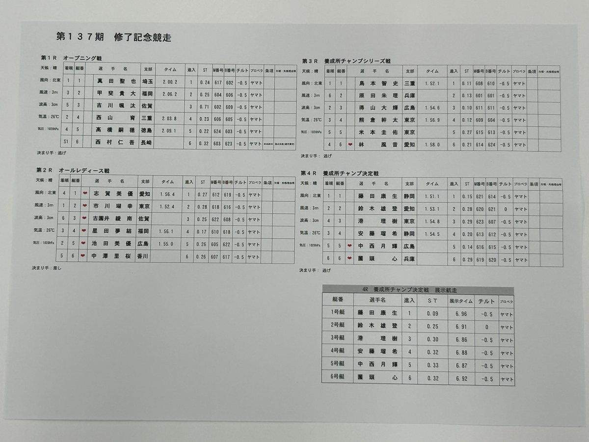 第137期・修了記念競走が終わりました。結果一覧です。#ボートレーサー