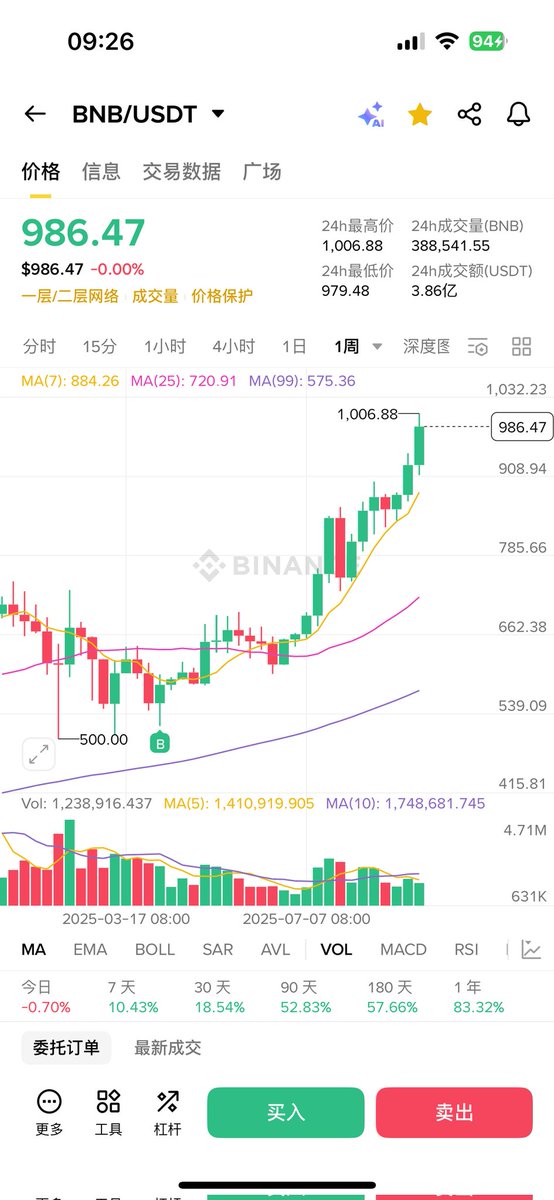 ox_btc's tweet photo. 年初买了一点bnb，虽然刚翻倍，总比大部分还在套牢的山寨强 https://t.co/YVY6el8eEk