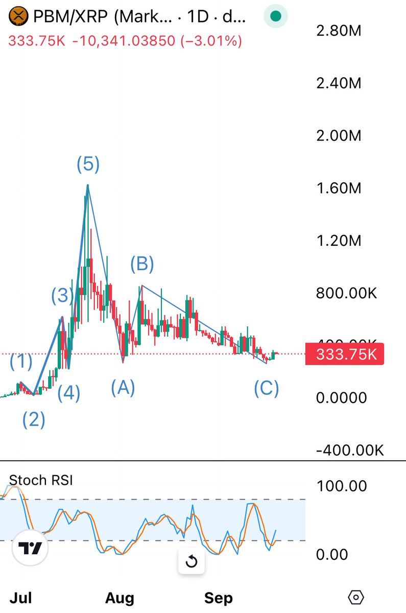 There is not a single thing about this $PBM chart that isn’t 100% beautiful and naturally organic. Everything that has occurred on this chart has been absolutely pivotal to its future ascension.

Real ones know. 

🧵