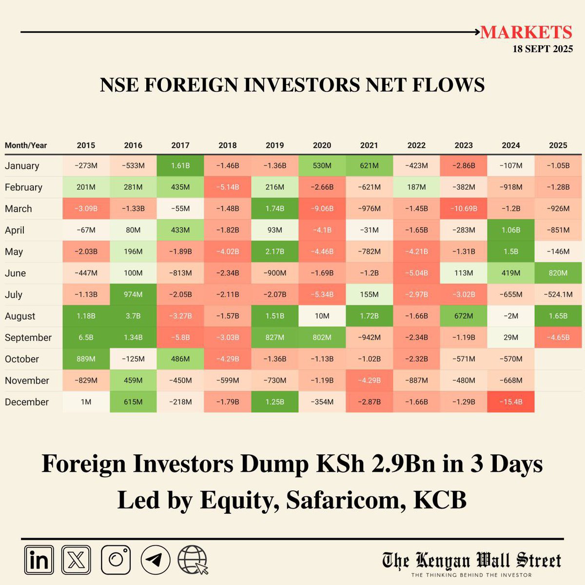This would be the right time to buy.

“buying when others are fearful and selling when they are greedy”

Nairobi Securities Exchange is currently experiencing a powerful and broad-based bull run—its strongest in over a decade.

Courtesy: <a href="/KenyaWallstreet/">Wallstreet Kenya</a> 

#Africalionsfund