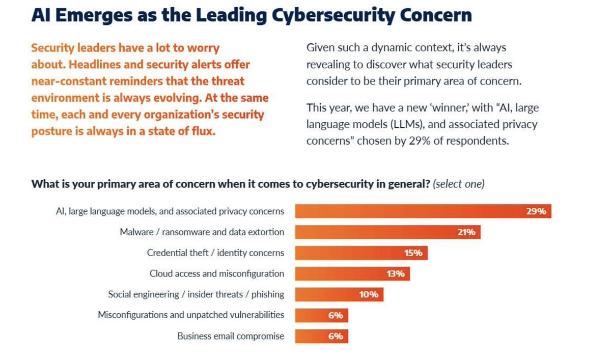 State of Cybersecurity: 2025 Trends Report arcticwolf.com/resource/aw/ar… by  <a href="/AWNetworks/">Arctic Wolf</a>
