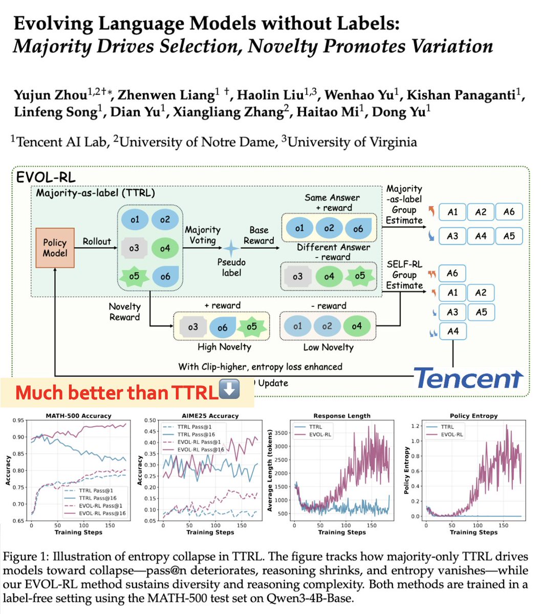 RL often cause 𝐞𝐧𝐭𝐫𝐨𝐩𝐲 𝐜𝐨𝐥𝐥𝐚𝐩𝐬𝐞: generations become shorter, less diverse, and brittle.

A simple fix is 𝐝𝐢𝐯𝐞𝐫𝐬𝐢𝐭𝐲 reward to boost exploration.

I use it in many of my projects — surprisingly effective!

Details in our NEW paper: arxiv.org/abs/2509.15194