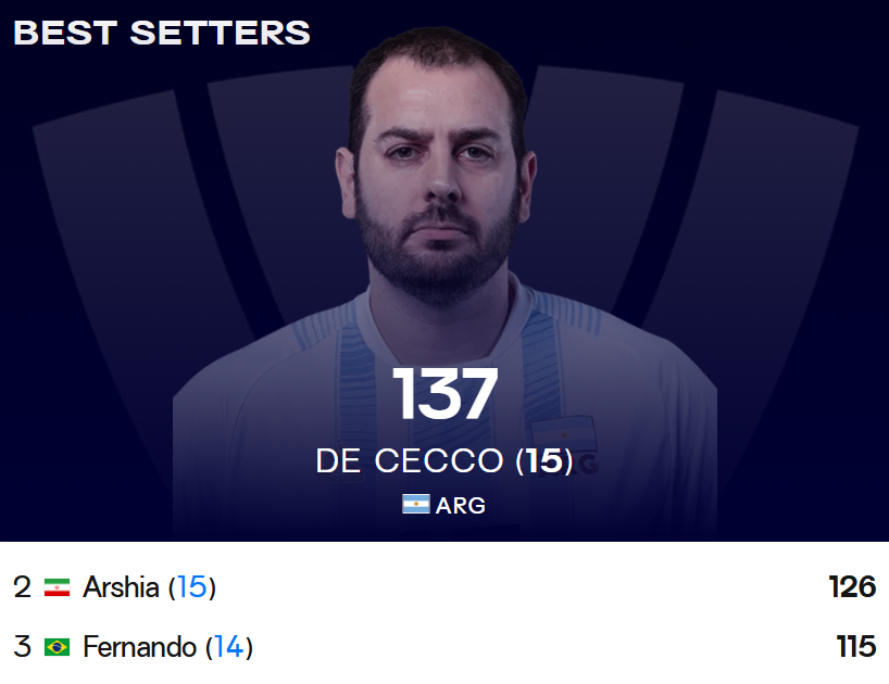 #MWCH Tras la Fase de Grupos del Mundial de Filipinas, <a href="/LucianoDeCecco/">Luciano De Cecco</a> 🇦🇷 se posiciona como el Mejor Armador.

<a href="/LPalonsky/">Lulo Palonsky</a> es el 2° Mejor Receptor
<a href="/PabloKukartsev/">Pablo Kukartsev</a> es el 3° Mejor Bloqueador

#MWCH2025 #Volleyball #Philippines2025