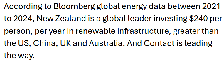 <a href="/ClintVSmith/">Clint Smith</a> In the last 18 months NZ added 4.5TWh of new renewable electricity,with another 4 TWh in delivery by the end of 2027 around 22% of annual electricity generation. NZ investment in generation and Transmission per capita 2021-24 exceeds China,Australia,US or UK.