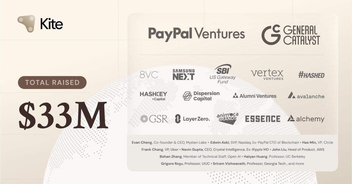 hyeon__dev's tweet image. I might be the longest + most consistent follower of @GoKiteAI  in Korea. Been tracking them since Feb 8, 2025. And Now, they’ve hit a huge milestone.

Kite AI raises $18M Series A 
• Led by PayPal Ventures + General Catalyst
• Total funding: $33M
• PayPal’s only AI payments…