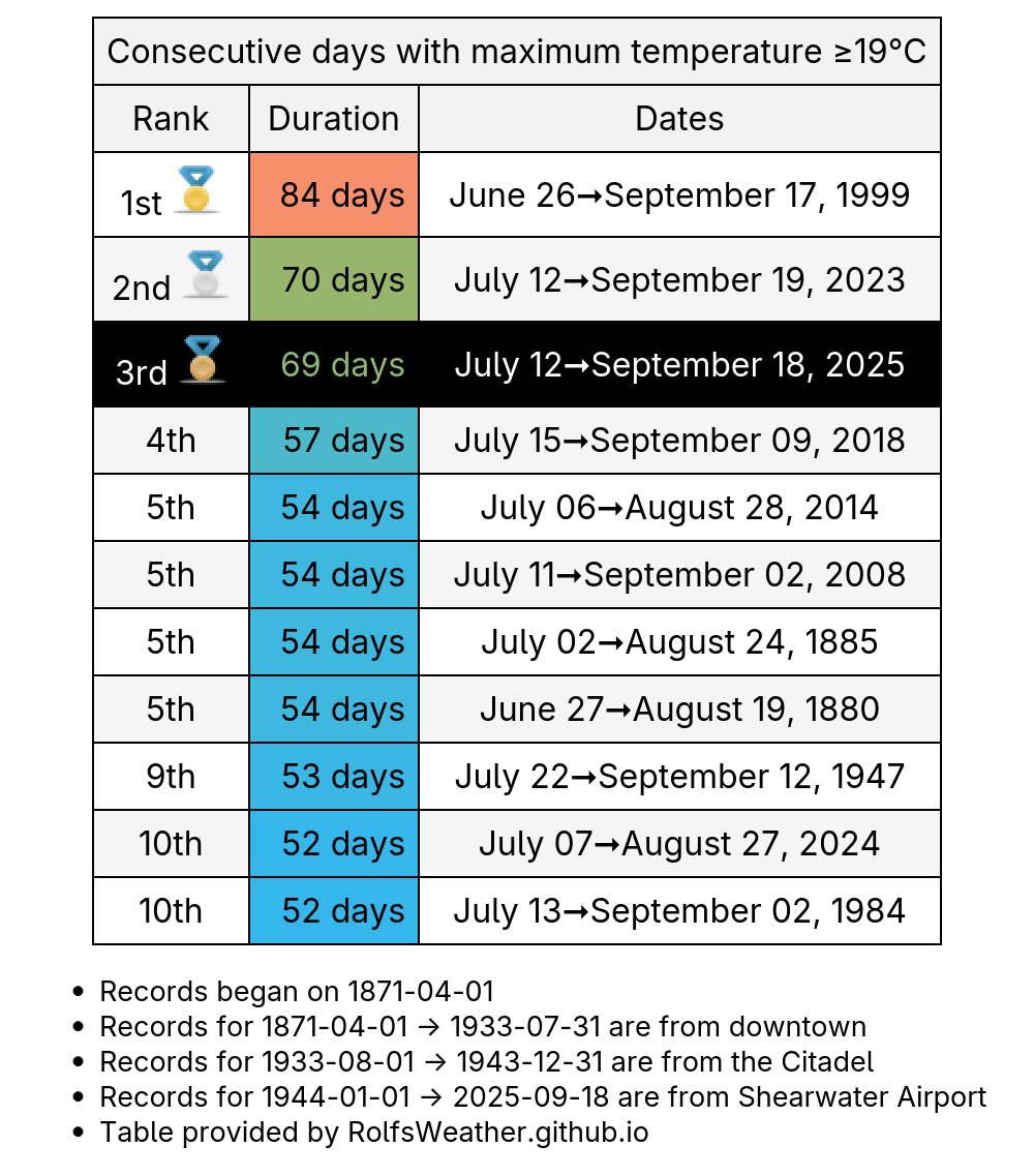 🥉Today is #Dartmouth's 69th consecutive day with maximum temperature ≥19°C which puts this run in 3rd place for the longest run on record. #YhzWx #YHZ #NSWx
