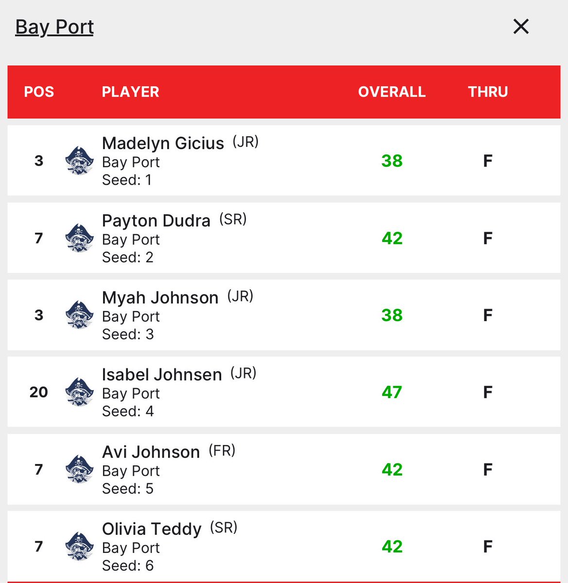 Great day at Mid Vallee in the penultimate FRCC meet of the season