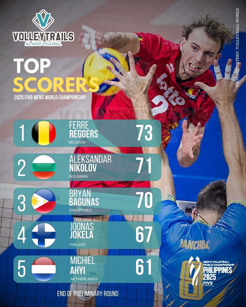 2025 FIVB Men's World Championship 
Best Scorers – End of Preliminary Round 

1️⃣ 🇧🇪 Ferre Reggers – 73 pts
2️⃣ 🇧🇬 Aleksandar Nikolov – 71 pts
3️⃣ 🇵🇭 Bryan Bagunas – 70 pts
4️⃣ 🇫🇮 Jonas Jookela – 67 pts
5️⃣ 🇳🇱 Michiel Ahyi – 61 pts
6️⃣ 🇫🇮 Luka Marttila – 58 pts
7️⃣ 🇮🇷 Poriya Khanzadeh –
