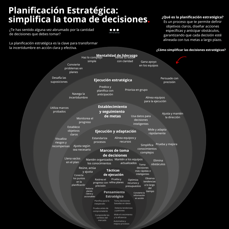 Tomar decisiones no siempre es fácil, especialmente cuando hay demasiadas opciones sobre la mesa.  
La planificación #estratégica te permite enfocarte en lo que realmente importa, eliminando la confusión y facilitando la acción.  🧵👇🏻