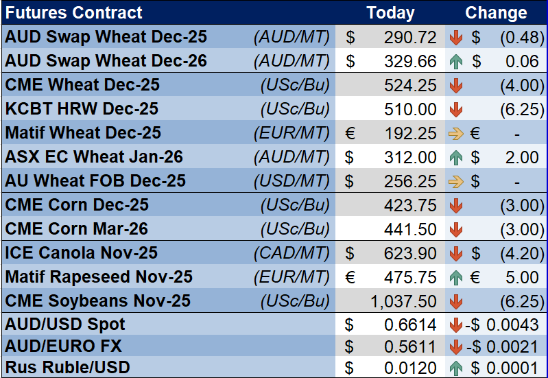 CloudBreak2's tweet photo. Dec’25 #wheat ↓5.75USc/bu as #StatsCan estimates the 25/26 Canadian wheat crop at 36.62MMT, up 1.9% y/y and 1.074MMT larger than the August forecast. The #AUD is ↓0.27c as the non-unanimous decision and hawkish commentary tempered expectations of further easing. https://t.co/D5iGeDXkyC
