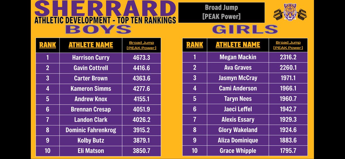 Sherrard Athletic Development (@sherrardathdev) on Twitter photo Vertical & Broad Jump Rankings
๐ Vertical Jump Power Index takes into account the jump height and athletes Bodyweight. 
๐Broad Jump Peak Power is based off distance and Bodyweight. Vertical & Broad Jump Rankings
๐ Vertical Jump Power Index takes into account the jump height and athletes Bodyweight. 
๐Broad Jump Peak Power is based off distance and Bodyweight.