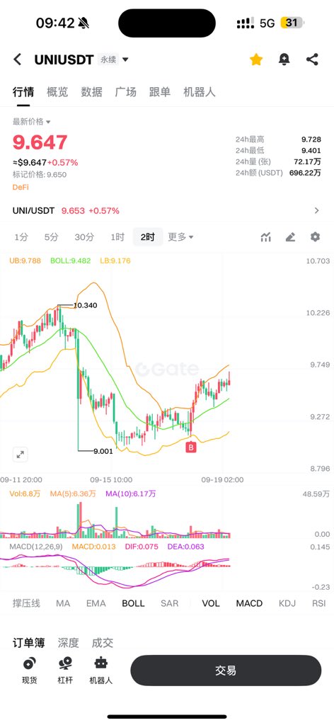 laban_li's tweet image. #UNI 预埋位置蛮好的，等拉，为何BIN哥一直在强调要在回调支撑位置进场，而不是启动后追涨，看懂的点赞回复1