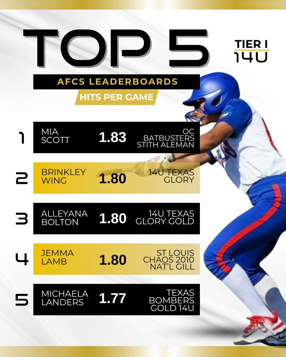 thealliancefp's tweet image. 🥎 AFCS Hits Per Game Leaders for 14U! Based on games scored and streamed with @aglsoftball. These offensive standouts delivered hit after hit at the 2025 AFCS 👊

📊 Tiebreaker Note:

When athletes share the same hits per game stat, the ranking is determined by efficiency — the…