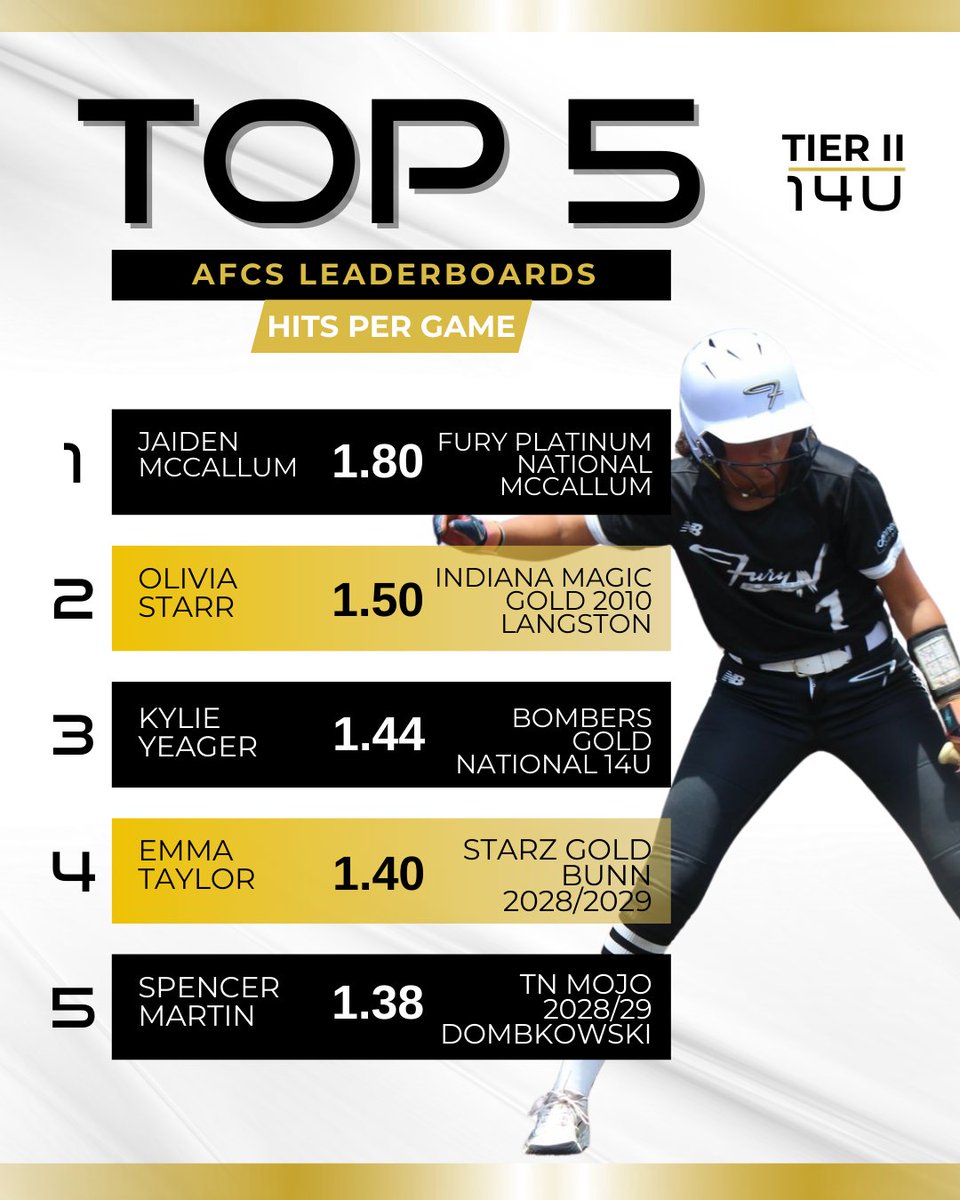 thealliancefp's tweet image. 🥎 AFCS Hits Per Game Leaders for 14U! Based on games scored and streamed with @aglsoftball. These offensive standouts delivered hit after hit at the 2025 AFCS 👊

📊 Tiebreaker Note:

When athletes share the same hits per game stat, the ranking is determined by efficiency — the…