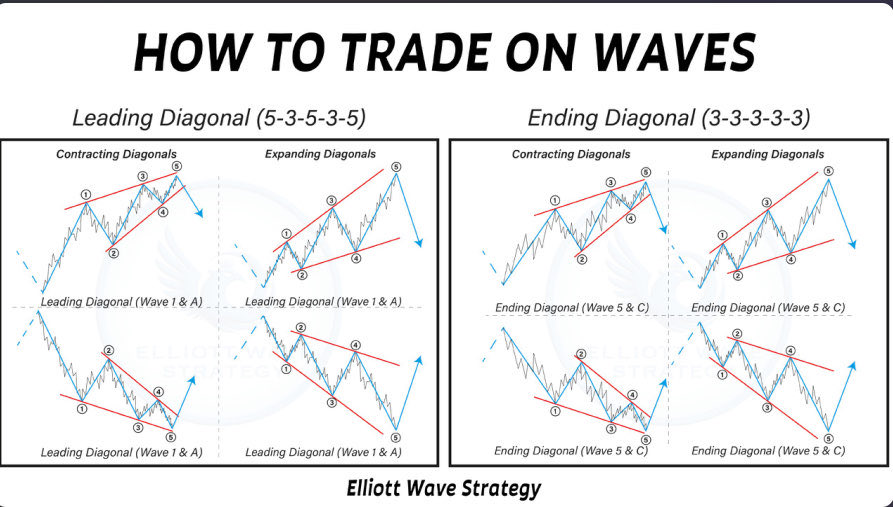 KrisHairCJF's tweet image. 🚀 Unlock Elliott Wave Theory's power! 📊 Spot market turns like a pro. 

🔹 **Leading Diagonal (5-3-5)**: Starts trends in Wave 1/A. Contracting? Tight &amp;amp; precise! Expanding? Wild breakout vibes! ⚡

🔹 **Ending Diagonal (3-3-3)**: Ends it in Wave 5/C—reversal alert! Exhaustion…