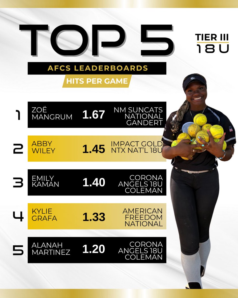 🥎 AFCS Hits Per Game Leaders for 18U! Based on games scored and streamed with @aglsoftball. These offensive standouts delivered hit after hit at the 2025 AFCS 👊

📊 Tiebreaker Note:

When athletes share the same hits per game stat, the ranking is determined by efficiency — the