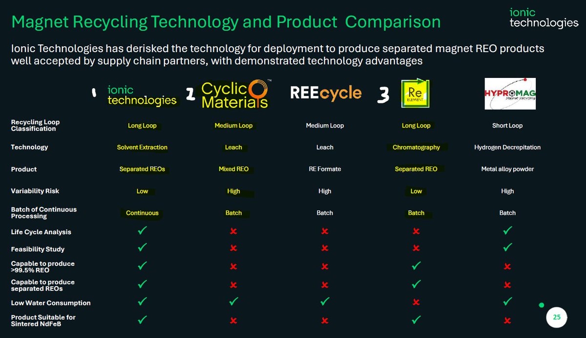 Cyclic &amp; ReElement are scaling toward commercial operations,  but have not yet matched IXR's 15,000+ kg commercial delivery track  record, Comparison of Technologies <a href="/IONICTECH_UK/">Ionic Technologies</a> <a href="/IONIC_RE/">Ionic Rare Earths Limited</a> <a href="/IXR2THAMOON/">IXR Dy₂O₃ Tb₄O₇</a> 

hotcopper.com.au/posts/80767190…