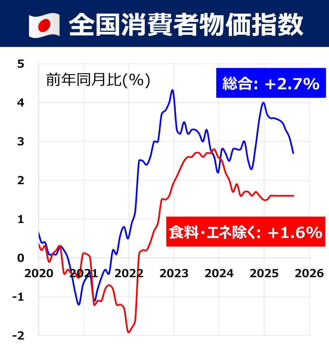 ◆全国消費者物価指数(8月分)🇯🇵
総合は電気・ガスなどエネルギーの影響で、+2.7%に低下しました。食料・エネルギーを除く「米国型コア」は+1.6%で横ばいです 

一般サービスの項目は+1.9%で安定しており、物価の観点からは追加利上げはタイミング待ちの状況だと思います