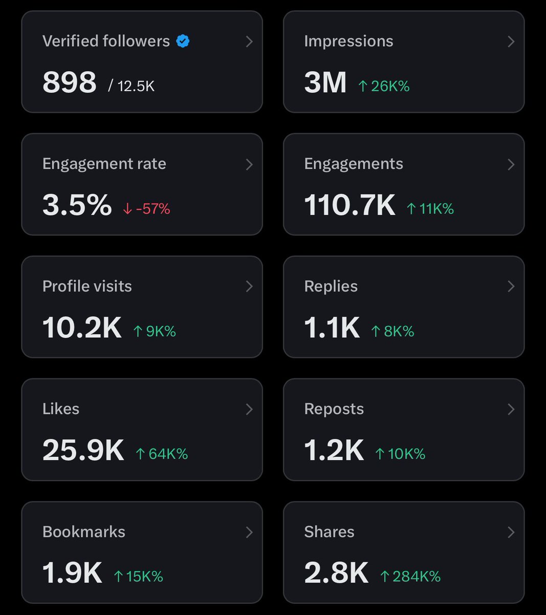 3 million impressions and 1,500 new followers these past 2 weeks from just sharing my stats. 

Welcome and thank yall. Can’t wait to share all the free content and my journey - which will all be uploaded on YouTube soon enough!