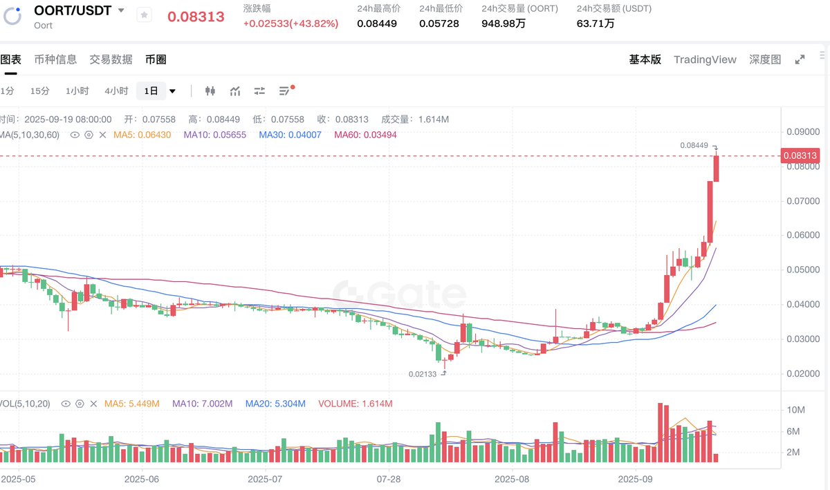 HELLO 1u !!!! 
#OORT <a href="/oortech/">OORT | The Data Cloud for Decentralized AI</a>