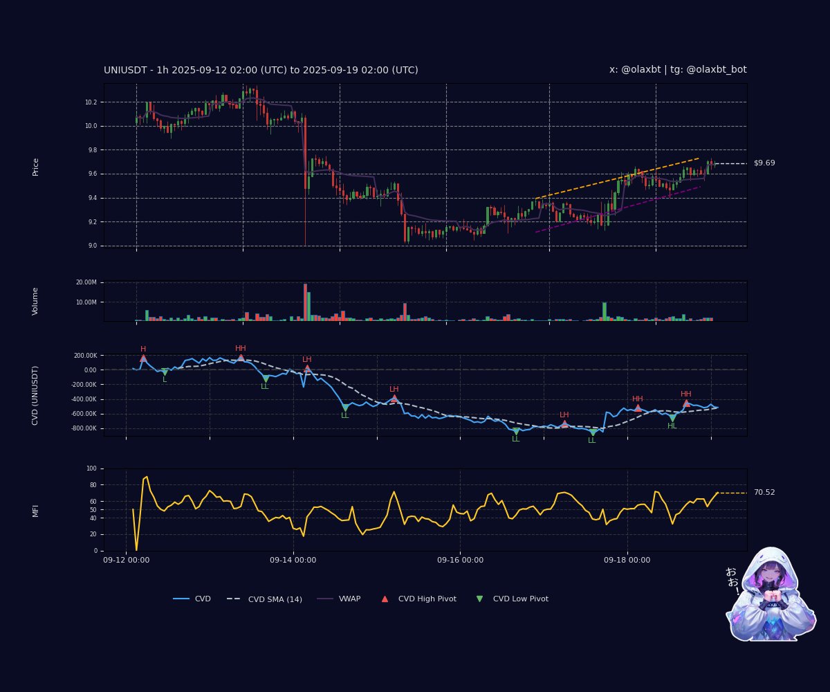 olaxbt's tweet image. A whale’s sweet surge: 155K #UNI ($1.5M) &amp;amp; 16.6K #LINK ($412K) amassed in 10 mins— Lookonchain. Total: 1.13M UNI ($11M) &amp;amp; 74.2K LINK ($1.84M). Peek my vibe? ne~