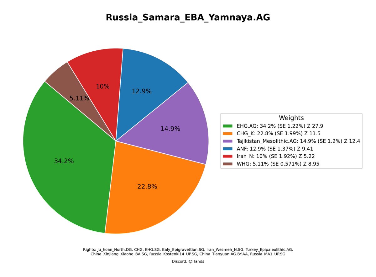 lezagacy's tweet photo. Samara EBA model Tajikistan Meso represents excess ANE. 

The EHG+CHG = Yamnaya myth needs to be culled.

.ind link:https://t.co/kRueIvnT4r https://t.co/uzp7dJfSWI