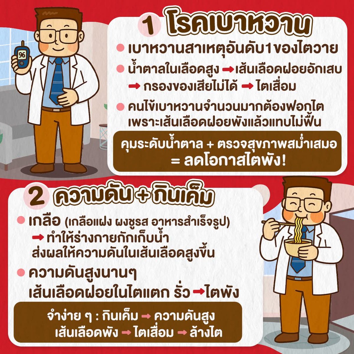 ไม่อยากล้างไต ให้ระวังพวกนี้ครับ
1. เบาหวาน เป็นสาเหตุที่ทำให้เกิดไตวายมากที่สุด เนื่องจากเวลาเป็นเบาหวานจะเป็นการอักเสบที่เส้นเลือดฝอย ซึ่งเส้นเลือดฝอยเหล่านี้คือเส้นเลือดฝอยที่บริเวณไต พอไตกรองเลือดได้ไม่ดี ของเสียก็ข้างสุดท้ายแม่งก็ตายไว ไตวาย ส่วนใหญ่พวกนี้เป็นแล้วไม่ค่อยคืน