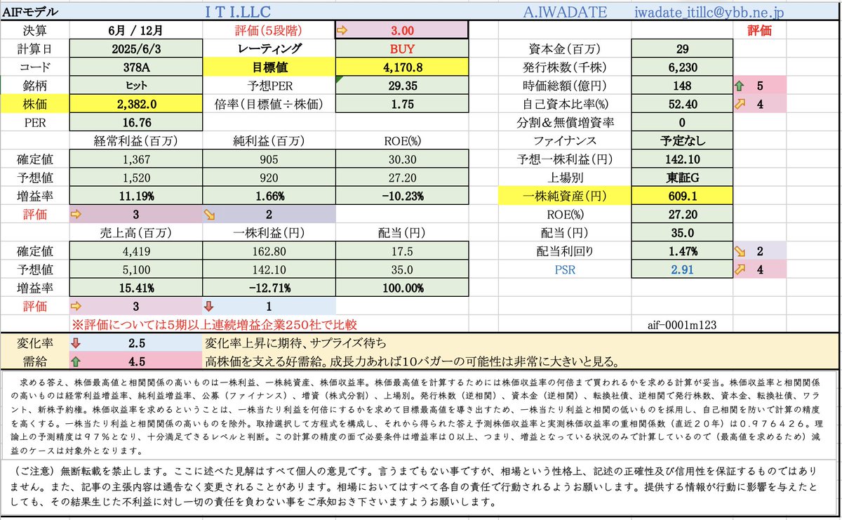 当たり屋筋参戦、割安修正でS高交えて急騰も。
３７８A　ヒット　２,３８１円
営業利益13.8億円という高収益体質。
さらに注目すべきは成長性。