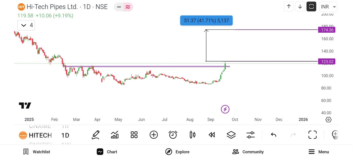 HanuTrader's tweet image. HITECH
Stock for swing 
Entry level 123
Targets 135,150,165+++
SL 118
NOTE 
THIS IS ONLY EDUCATIONAL PURPOSE
#Hitech #BREAKOUTSTOCKS #SwingTrading #StocksToBuy 
@HoldwithPriyank @nakulvibhor @ShortTermStock1 @Stock_Precision