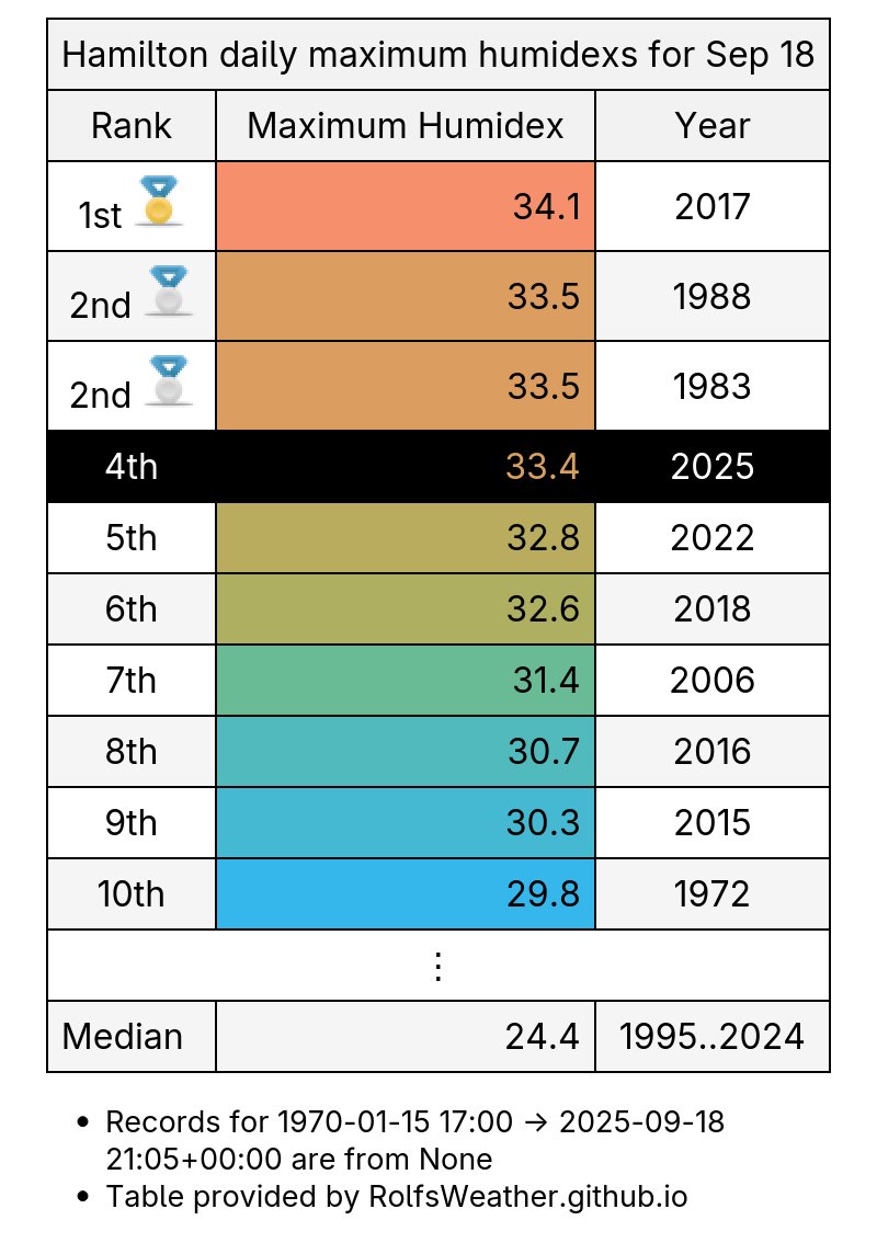 YHM_Weather's tweet photo. Near record humidex. Today's 5pm humidex of 33.4 brought #Hamilton within 0.7 of the highest humidex ever recorded on Sep 18th. #YhmWx https://t.co/oybTUivTSb