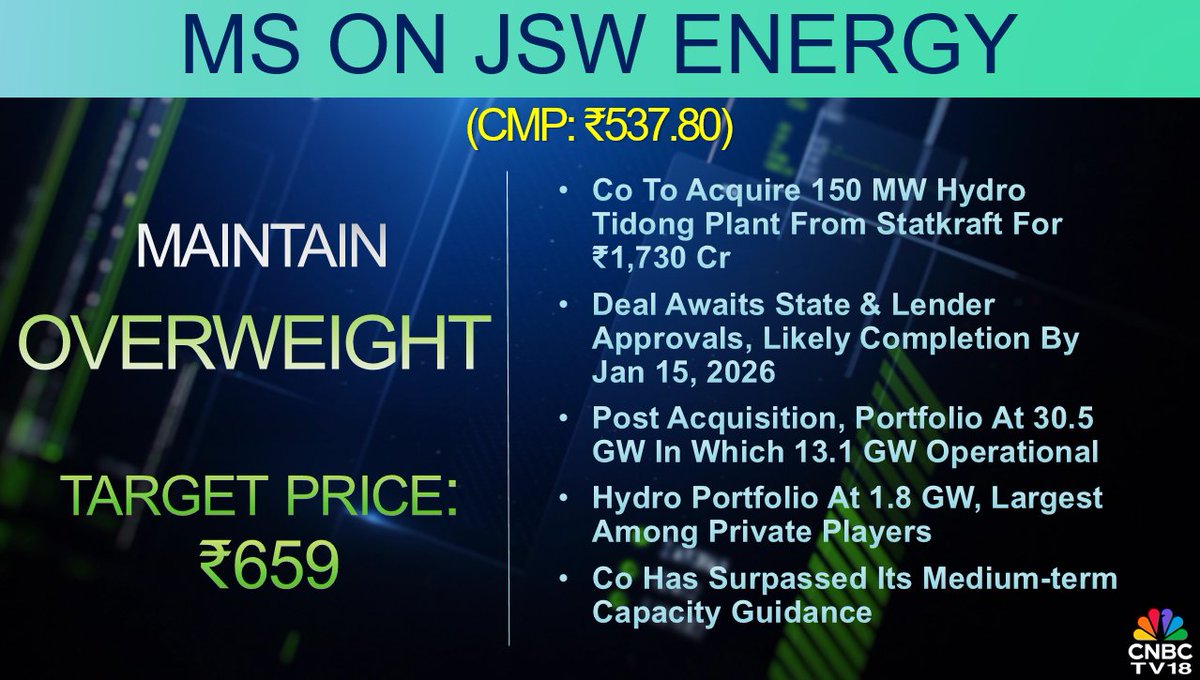 CNBCTV18Live's tweet image. #CNBCTV18Market | #MorganStanley&apos;s overweight call on #JSWEnergy: Target price at ₹659/sh, Co to acquire 150 MW #HydroTidong plant from #Statkraft for ₹1,730 cr. Post acquisition, portfolio at 30.5 GW in which 13.1 GW operational