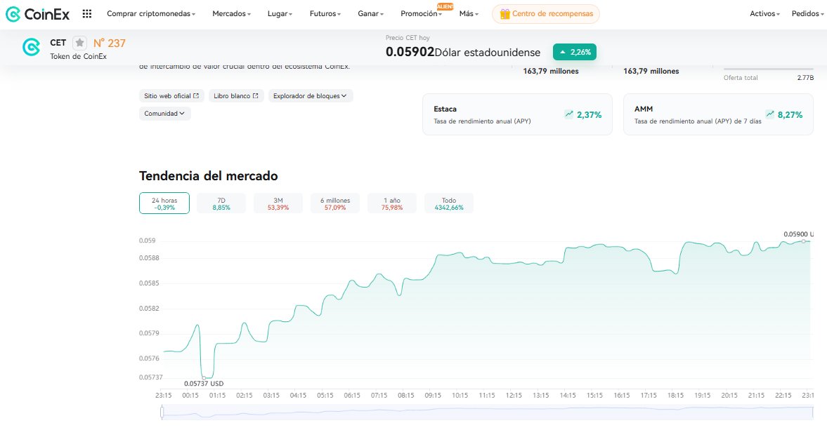 El CoinEx Token (CET) sigue demostrando que es mucho más que un simple token 💎
Respaldado por el ecosistema de @CoinExcom, se ha convertido en una pieza clave dentro del exchange: desde descuentos en comisiones, hasta beneficios VIP, airdrops y acceso a eventos exclusivos.
Lo