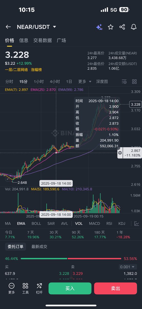 软件昨天中午看到了就提醒群友

#NEAR 资金异动，会涨.十多个点了现在

可以继续持有观察下.  想赚💰就别太懒

以下注册链接.自己去用.免费

二级行情预警工具 #Valuescan 可用资金数

据帮散户抄底和套顶.各种代币资金积累监控

注册链接：

valuescan.io/login?inviteCo…

邀请码：FQLXQN