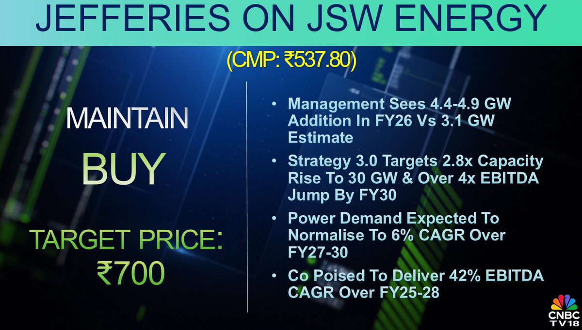 CNBCTV18Live's tweet image. #CNBCTV18Market | #Jefferies&apos; buy call on #JSWEnergy: Management sees 4.4-4.9 GW addition in FY26 vs 3.1 GW estimate. Power demand expected to normalise to 6% CAGR over FY27-30