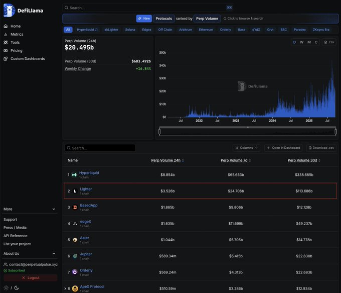 ⛔️Kèo đầu tiên mình ưu tiên sau <a href="/sodex_official/">SoDEX</a> đó chính là <a href="/Lighter_xyz/">Lighter</a>!

‼️Đây là kèo sẽ TGE trong cuối Q4/25.

<a href="/Lighter_xyz/">Lighter</a> ngon hơn so với các kèo PexpDex khác hiện tại là không có Trading Fee. 

=> Nhưng bù lại Code tham gia có giới hạn. 

Mình chỉ có 20 code ae