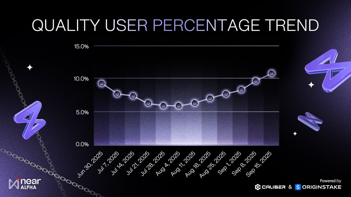 Từ cuối tháng 6 đến giữa tháng 9/2025, tỷ lệ người dùng chất lượng (quality users) trên hệ sinh thái <a href="/NEARProtocol/">NEAR Protocol</a>  đã có sự phục hồi rõ rệt. 

Sau giai đoạn giảm về quanh 5% hồi đầu tháng 8, con số này đang quay trở lại mức hơn 10%

📈 Điều này cho thấy: