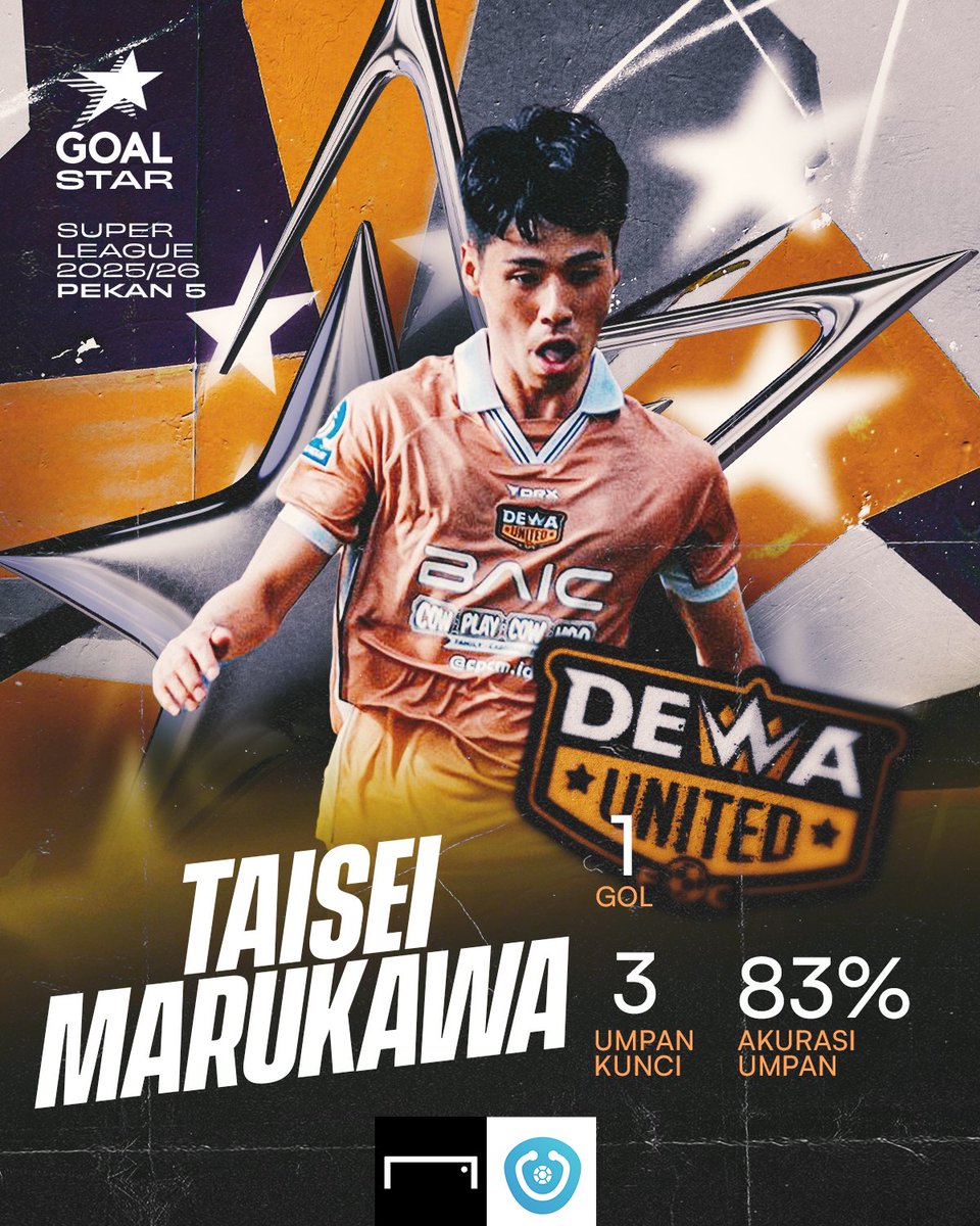 GOAL_ID's tweet photo. Sensasi Taisei!
Taisei Marukawa tampil cemerlang dalam kemenangan Dewa United di markas Arema FC.
Tak berlebihan ketika @StatoskopID menobatkannya menjadi GOAL STAR Super League pekan kelima musim ini.
#GOALSTAR #SuperLeague https://t.co/2ZFq8enSMh