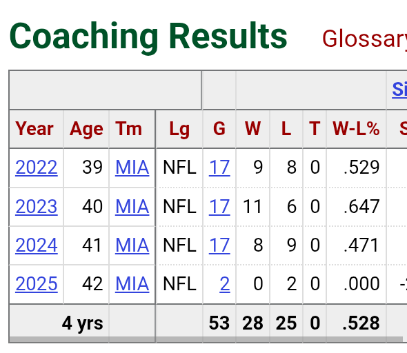I80SportsBlog's tweet image. Why all the McDaniel hate? Realized practice #1 Tua  had  &quot;limited&quot; arm strength. Reformulated offense to lateral and motion-based, using speed advantage.  Then hamstrung by Tua contract yr + QB market. 

28-25 w 2 playoff appearances is helluva coaching job. 

 #TNFonPrime